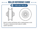 TradeBase reference guide diagram of a fixed axle roller with the axle retained on both sides