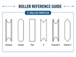 TradeBase roller profile reference guide comparing concave, convex, flat, V, concave V and convex V roller wheel shapes