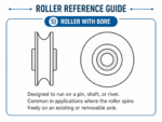 TradeBase reference guide diagram of a roller with a plain centre bore that runs on a pin, shaft or rivet